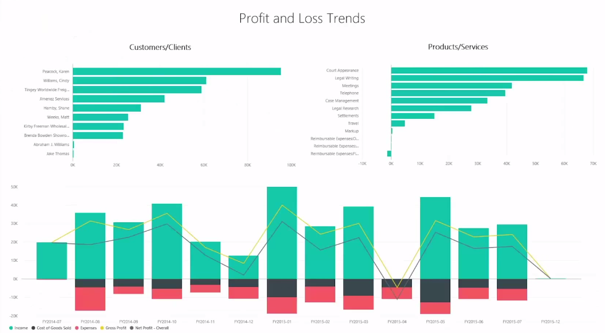 Диаграмма Sankey Power bi. P&L В диаграммах. Диаграмма дерева Power bi. Profit and loss Charts. Guide report
