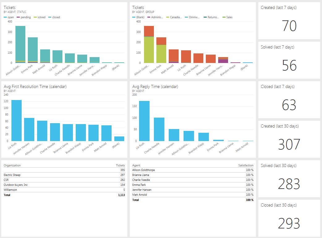 Better Insights into your Zendesk customer support with Power BI ...